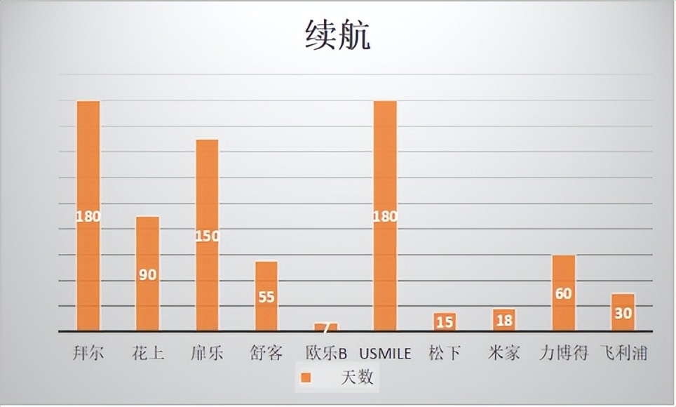 电动牙刷飞利浦欧乐b测评,飞利浦入门和高端电动牙刷