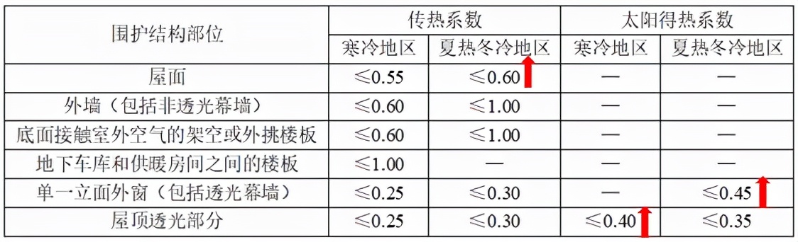 建筑节能与可再生资源通用规范,建筑节能与可利用能源通用规范