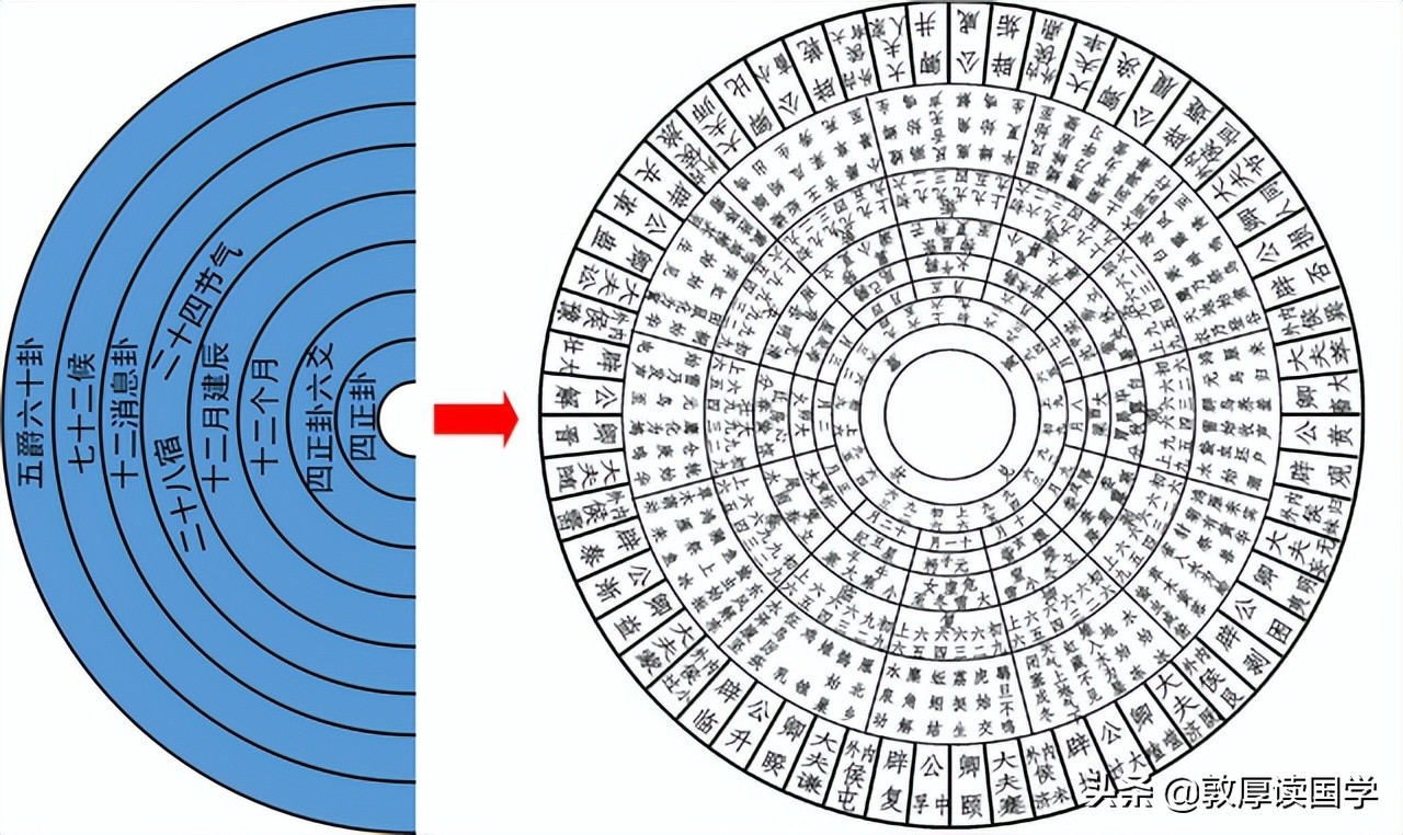 六十四卦与四时、十二月、二十四节气、七十二候关系总结