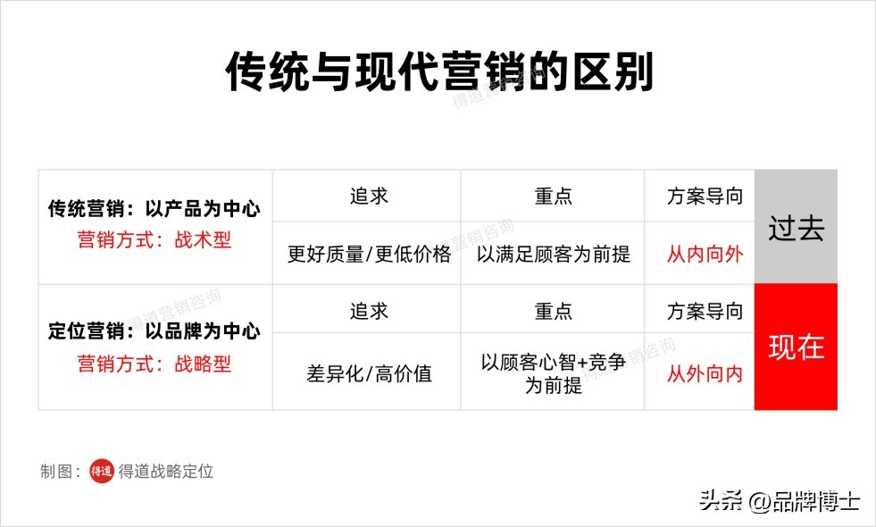 如何进行产品和企业品牌的定位,如何做到产品差异化定位