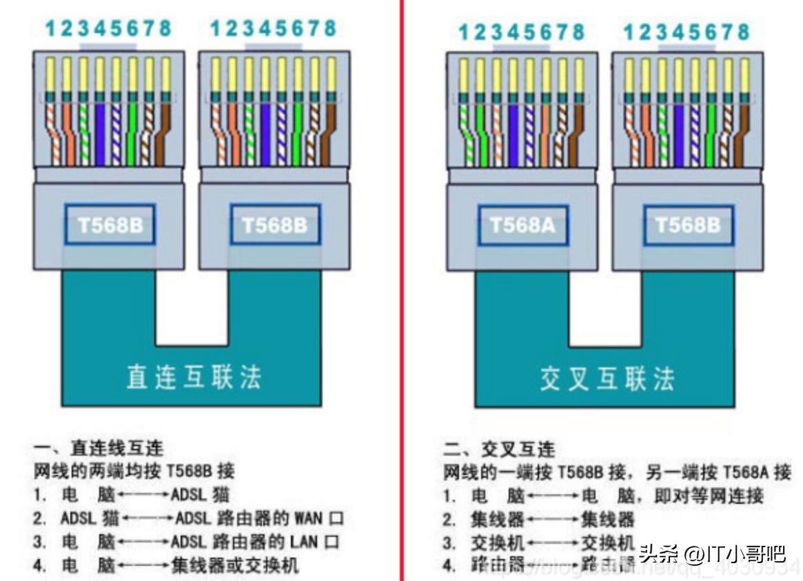 网络水晶头国标b类接法,网线两端水晶头线序相反