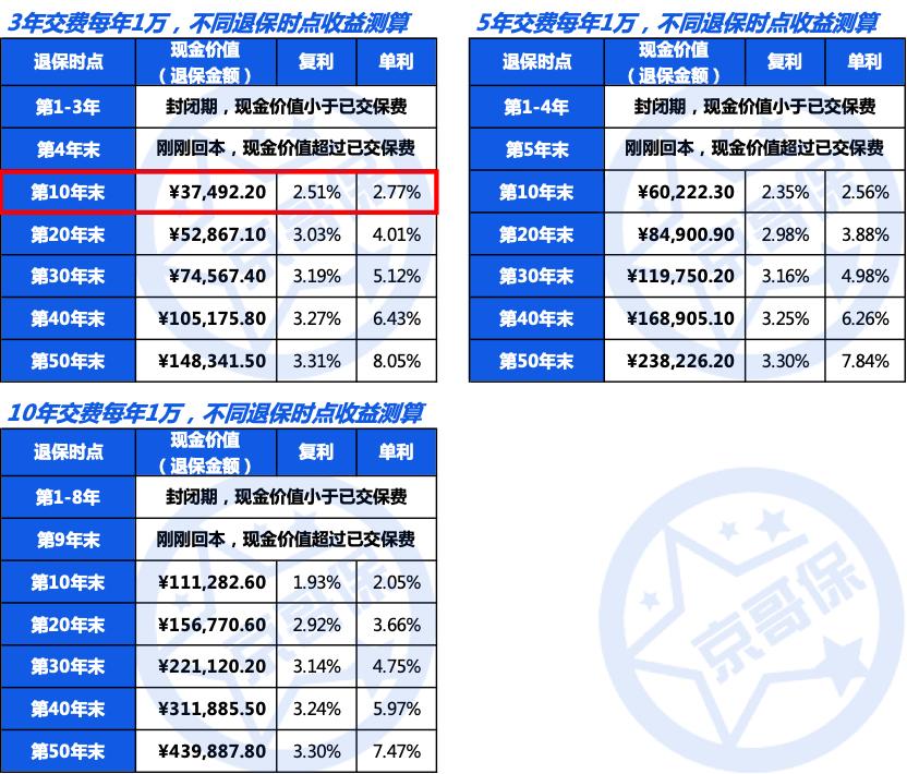 中华赢,长安版增额终身寿险，真实收益率测算
