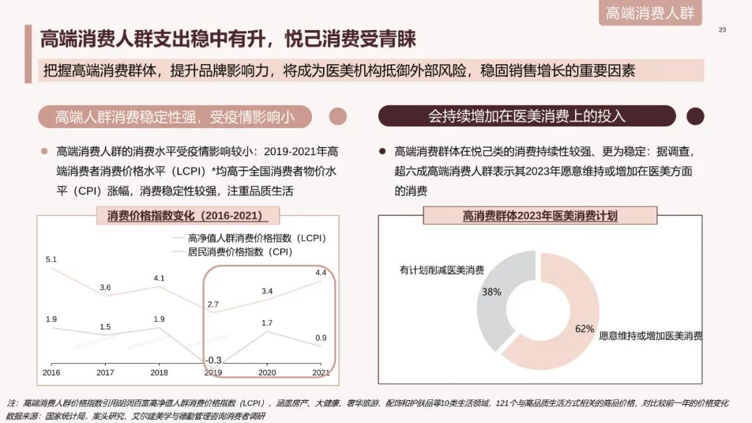 中国医美行业2023年度洞悉报告,2024年医美行业有什么新动向