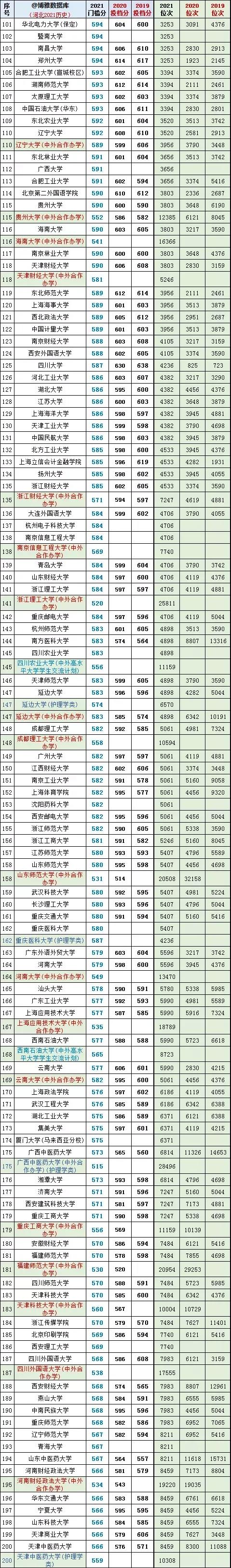 考生和家长必看！河北省高考文史类投档分数线、位次对照表大数据