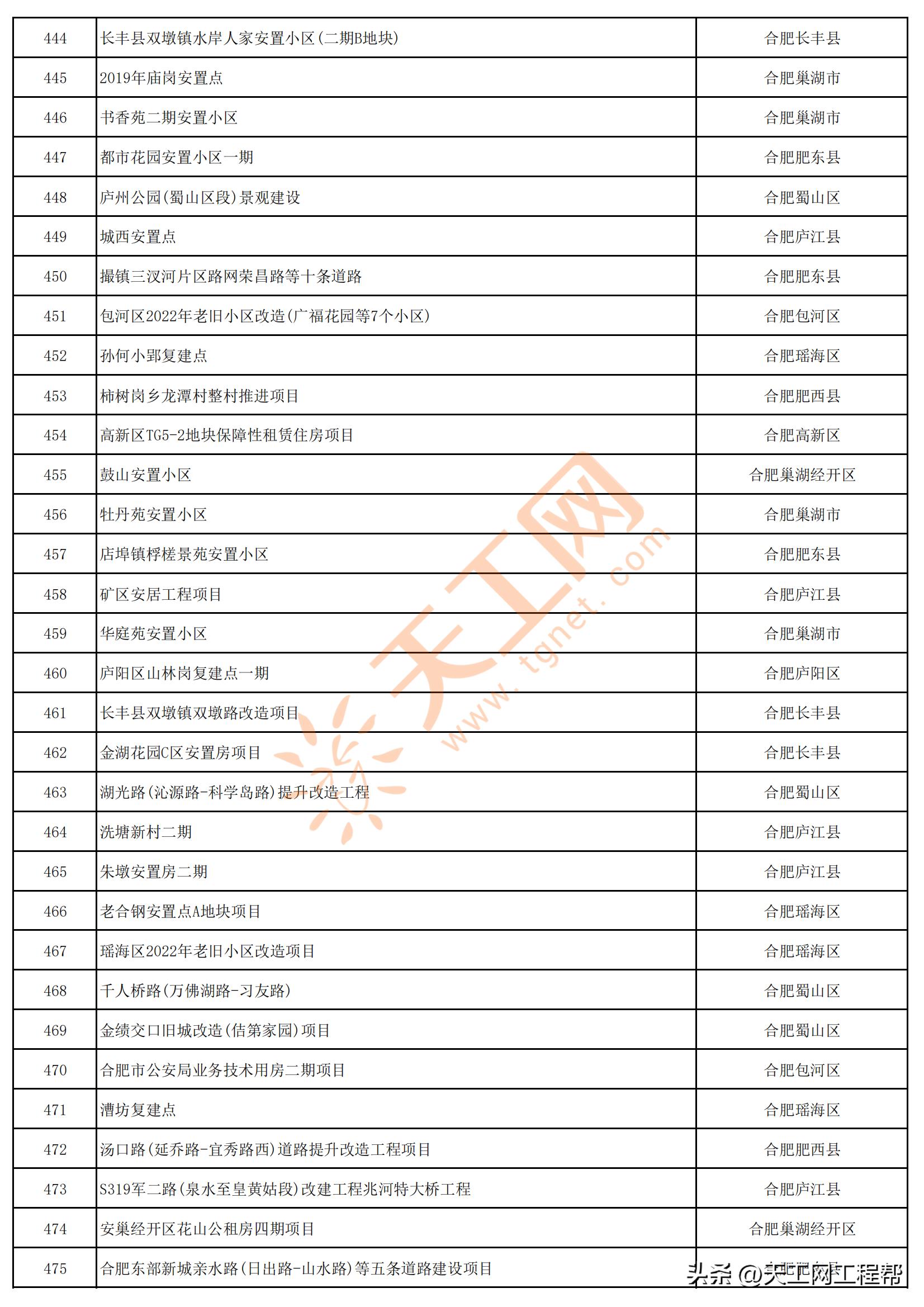 2023年安徽首批重点项目清单,安徽省2023年第三批全省重大项目