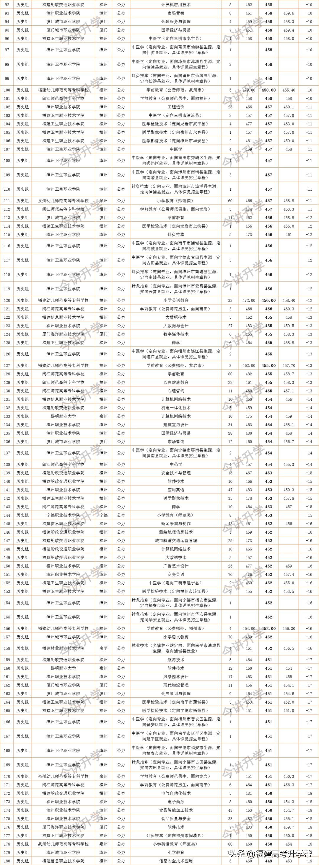 福建文科压线二本可报公办院校,2020年福建高考压线二本公办大学