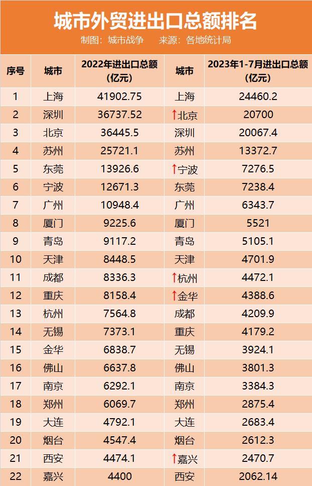 外贸城市排名2024,外贸规模再创历史新高