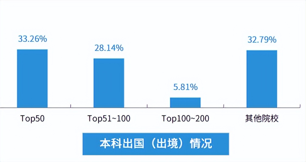 东北财经大学2022届深造、就业质量报告