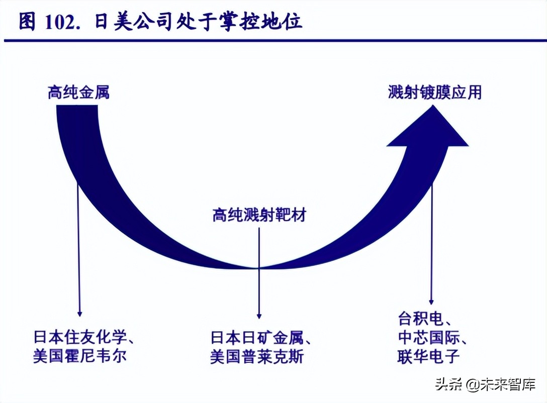 半导体材料发展趋势,半导体景气度高