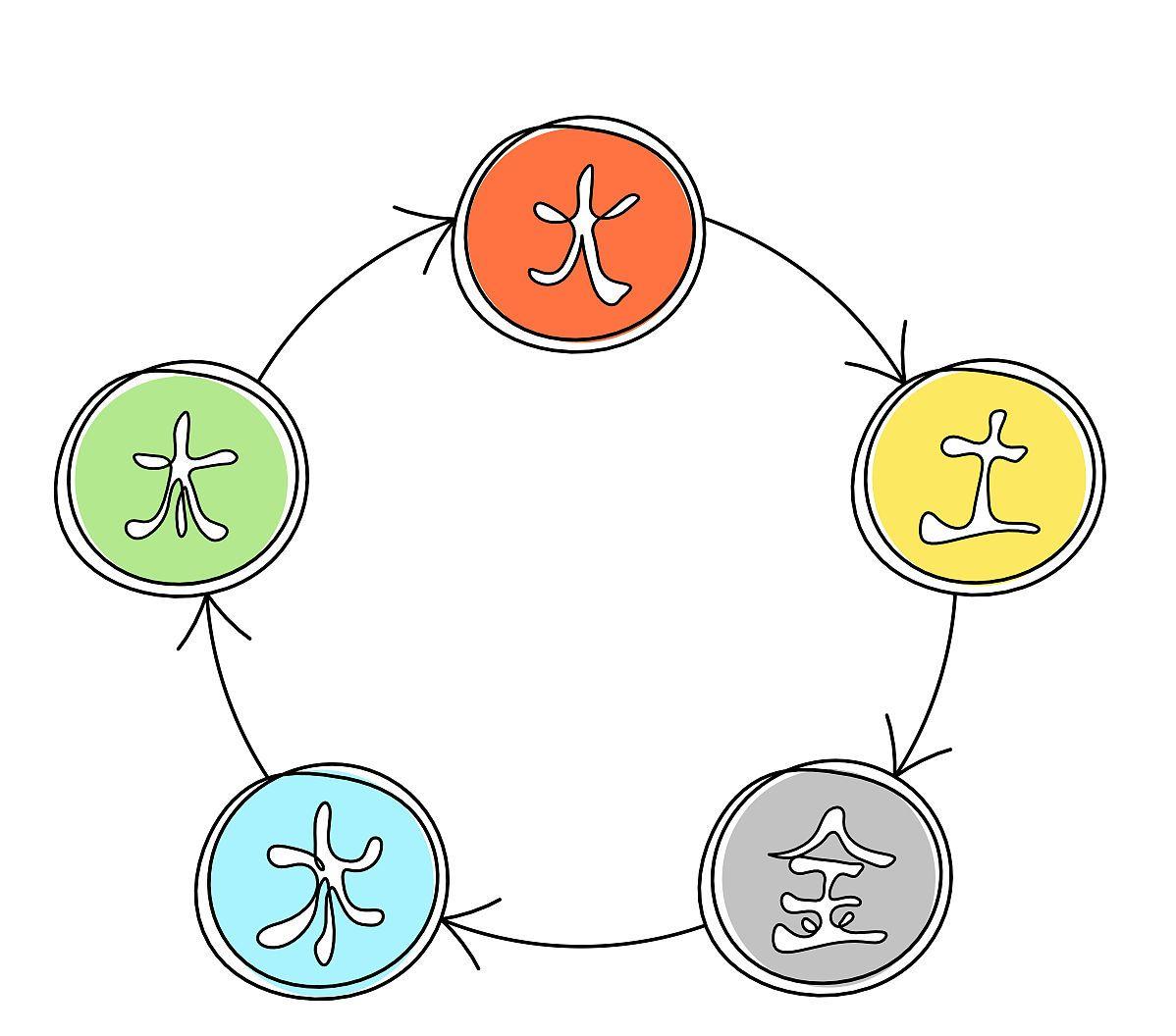 五德终始说中国历史,五德终始说朝代排序