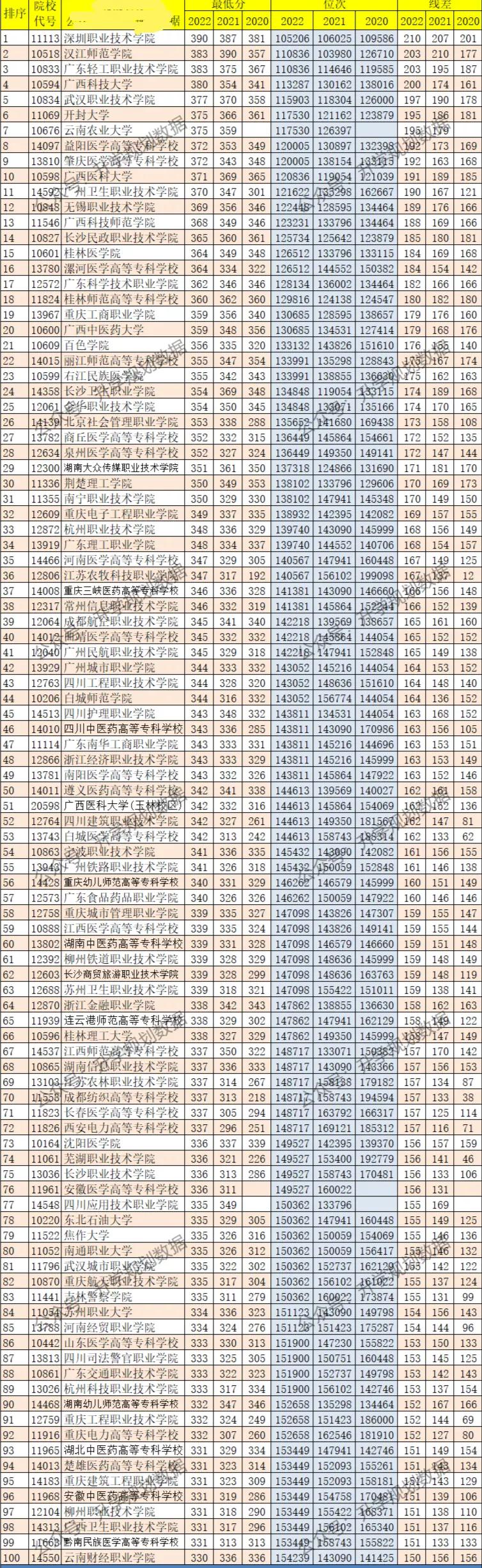 广西2021专科理科投档线位次,广西专科位次对照表