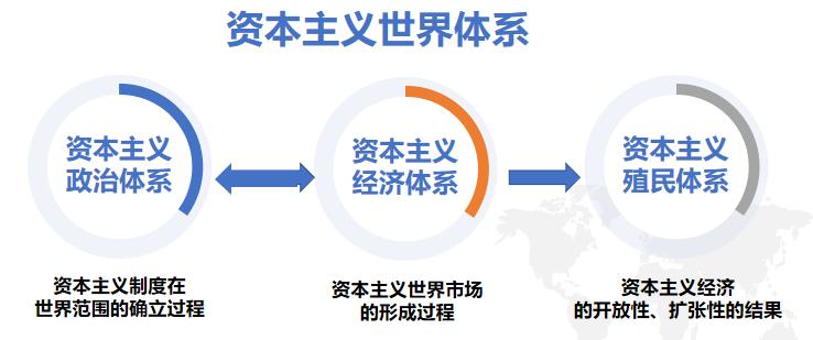 资本主义历史教学设计,资本主义世界殖民体系教学设计