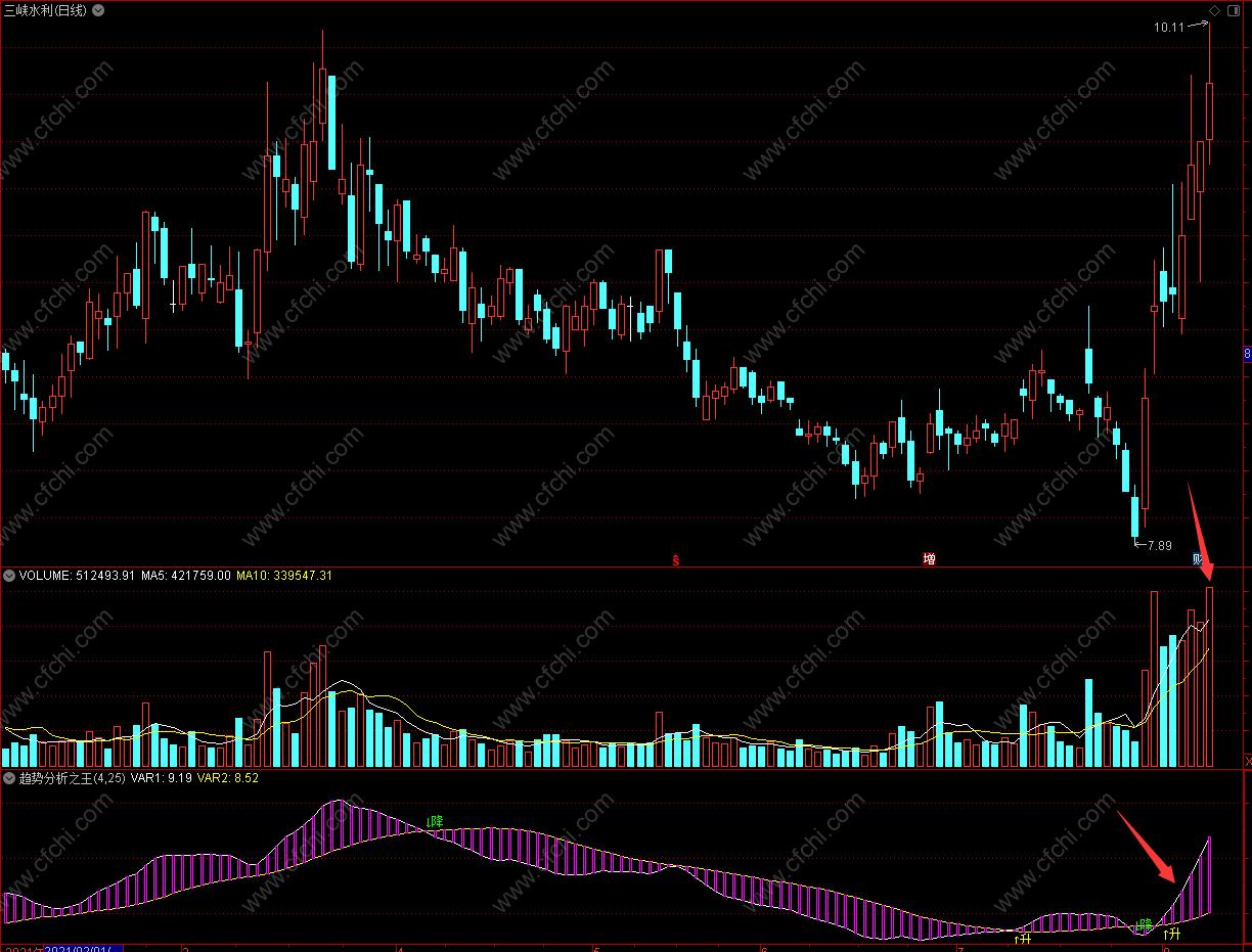 股票上升趋势选股思路,趋势大涨选股指标