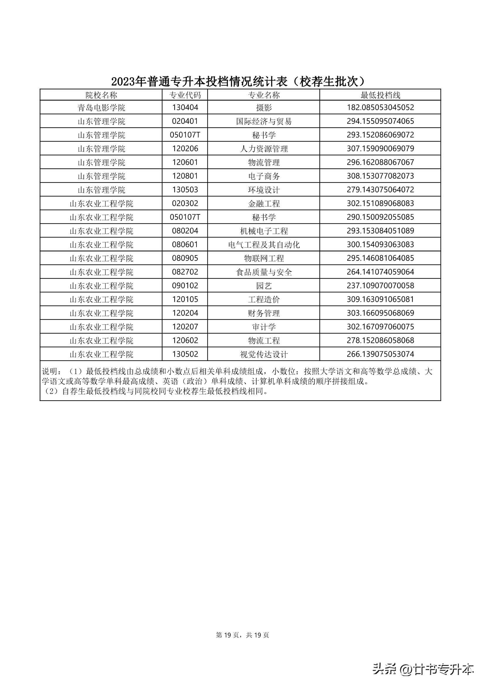 2021山东专升本150分能上本科吗,山东专升本哪个专业好学