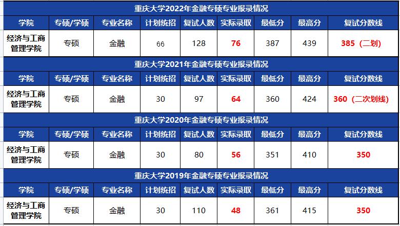 23考研：重庆大学金融专硕考研22年报录情况分析（含431参考书）