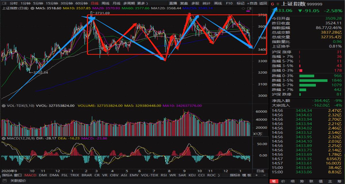 上证指数2018年最高点是多少,93年涨幅最大的股票