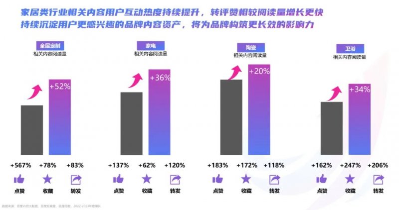 2023年百度家居行业洞察报告：迎来流量增长