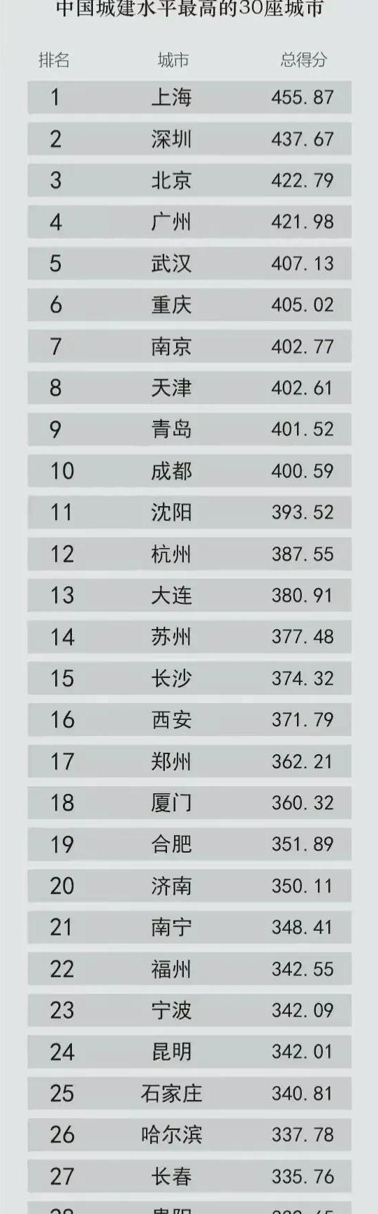 天津城建排名,中国城建排名前100的城市