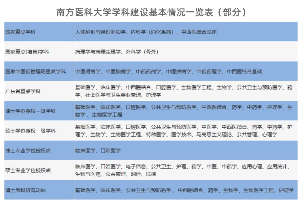 2023年南方医科大学排名,十大南方医科大学