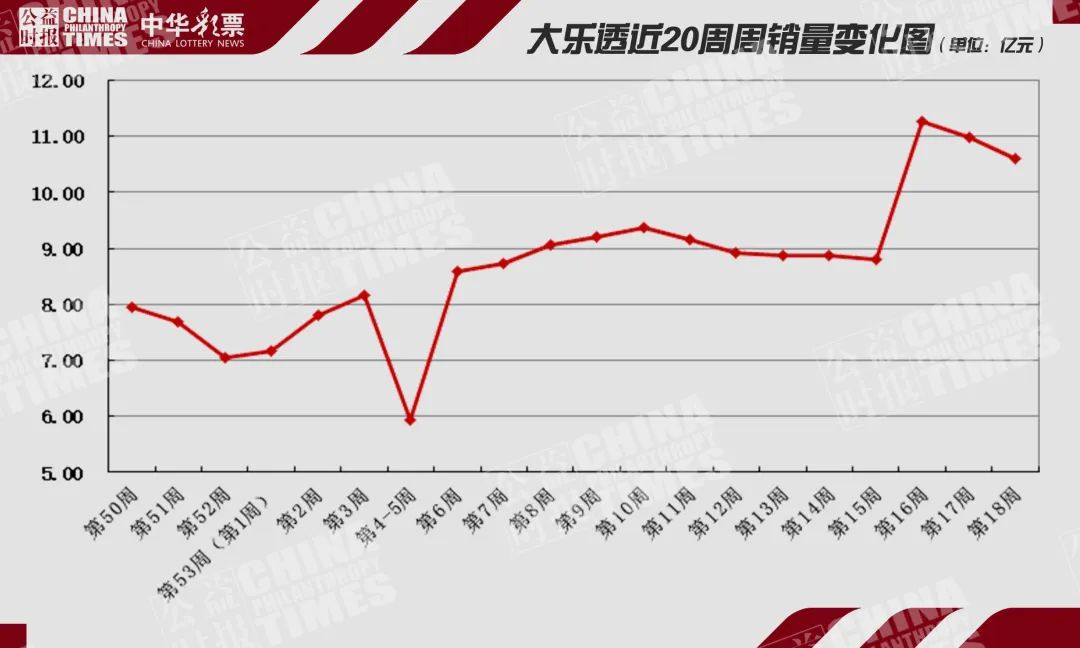 20118期双色球销售额,18075期胜负彩销售额