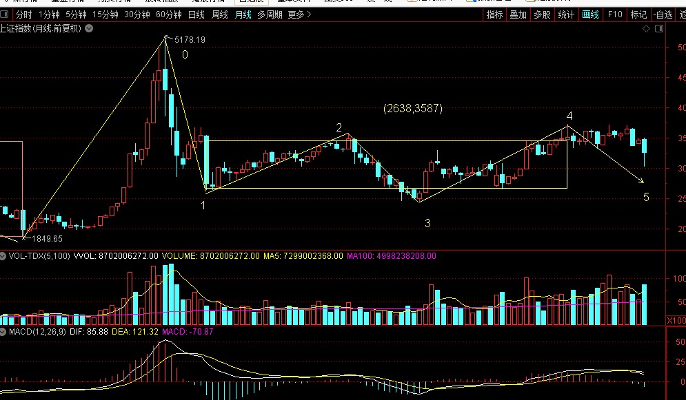 缠论上证月线预测,缠论解析上证指数周评
