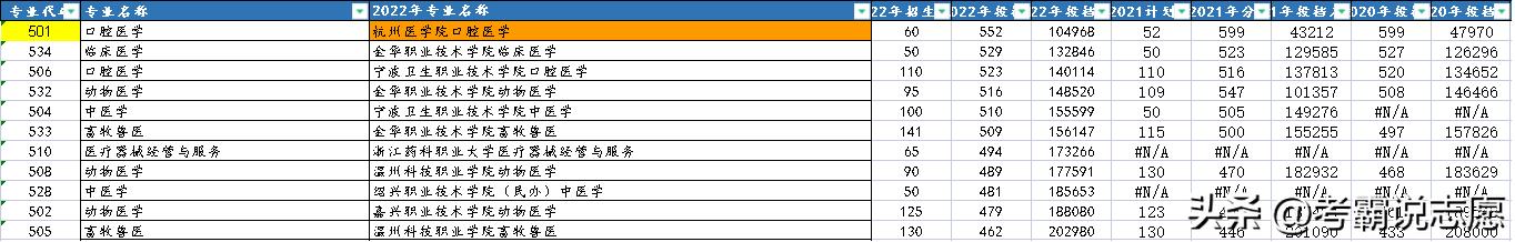 大学要多少分才能上浙江医学院,浙江医学类院校排名榜