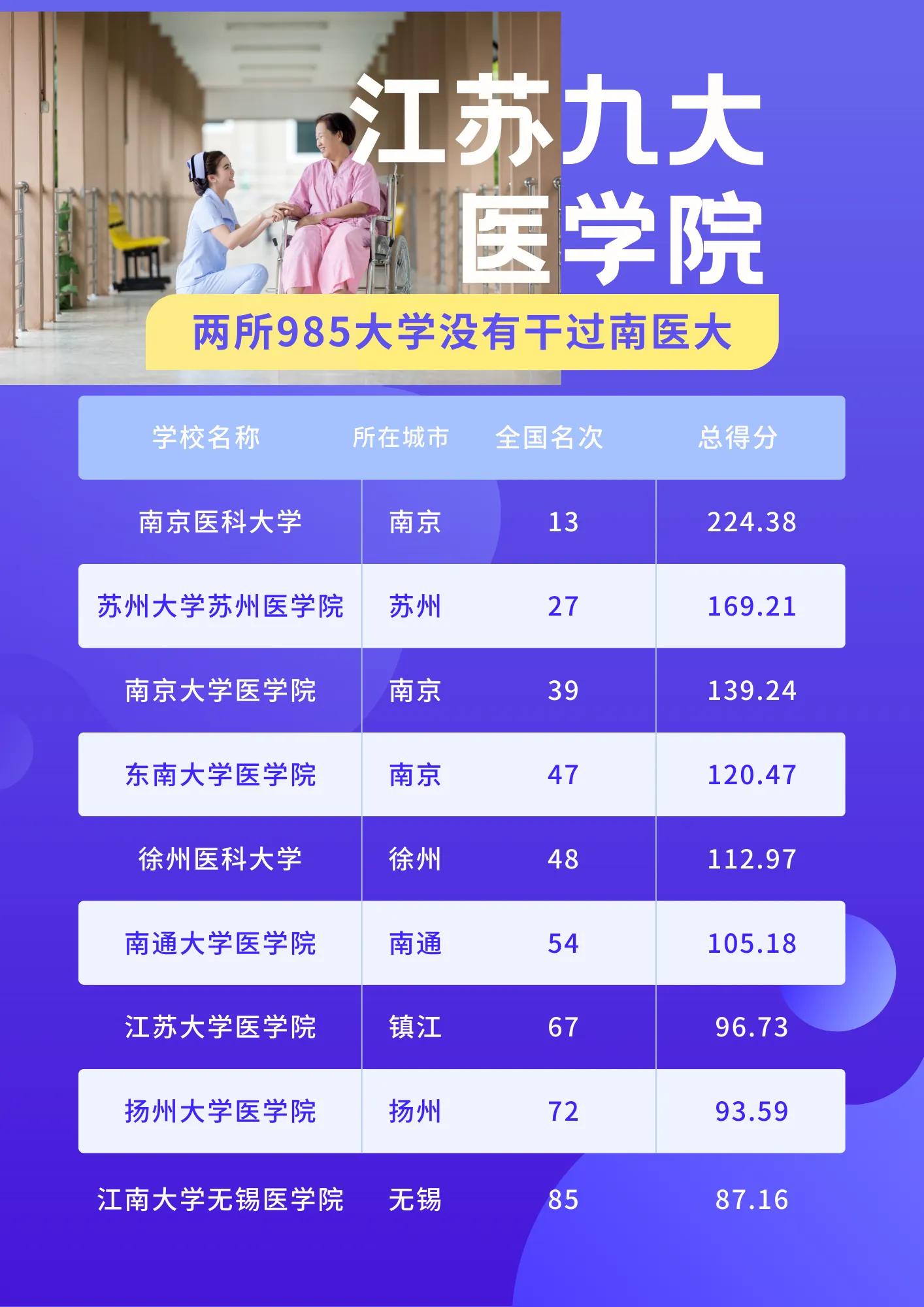 江苏九大医学院省内前二名是谁？两所985大学很无奈，冲不动啊！
