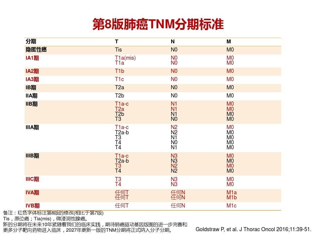 肺腺癌的病理亚型,肺腺癌亚型