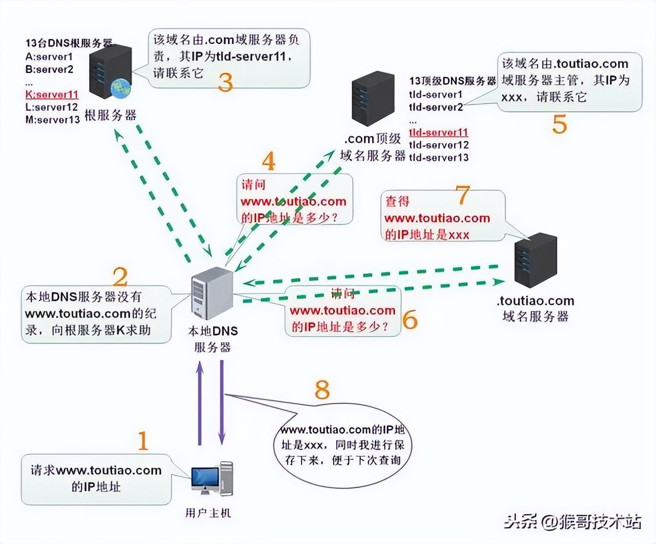 域名解析ip地址怎么填,域名解析ip地址查询