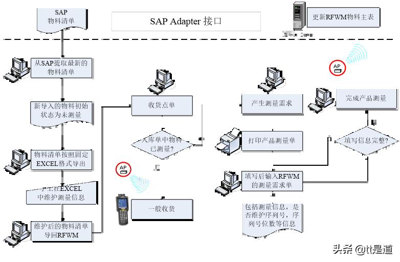 如何进行条码仓库管理系统的建设,条码仓库管理系统服务方案
