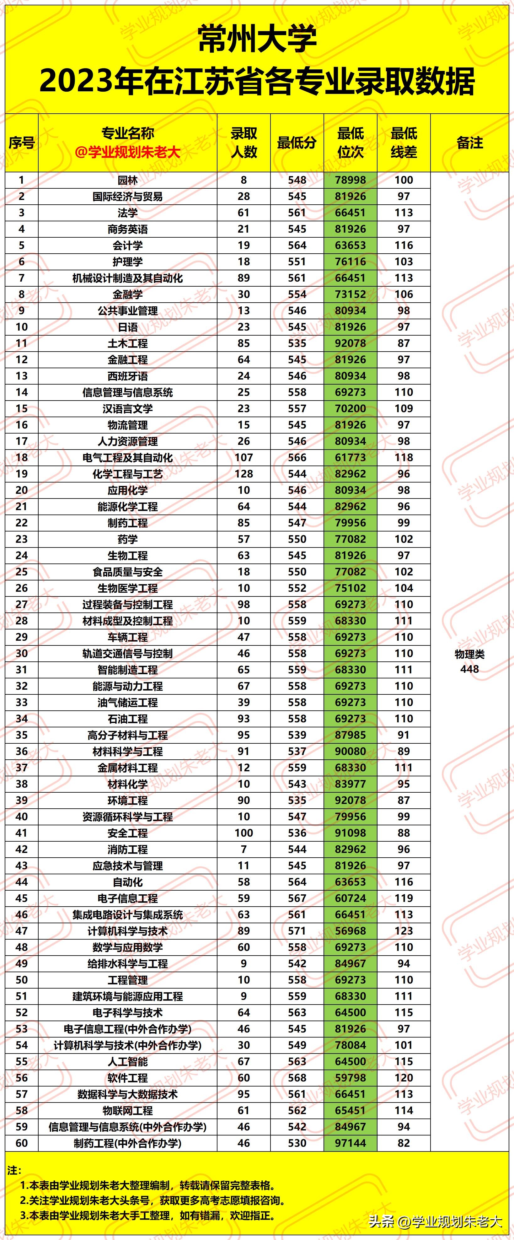 常州大学2023年专升本分数线,2023年常州大学各专业录取分数线