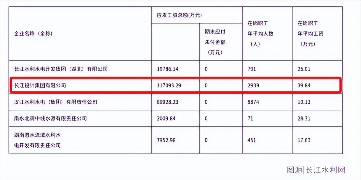 平均薪酬超39万，应发工资11.7亿！水利设计院的待遇这么好么？