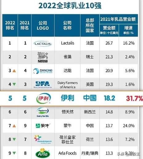 伊利到底有多厉害,伊利为啥这么强大