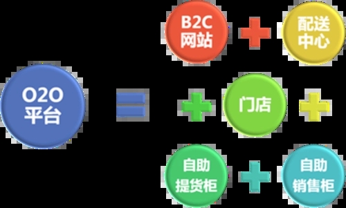 2023实体店最新商业模式,店铺o2o商业模式