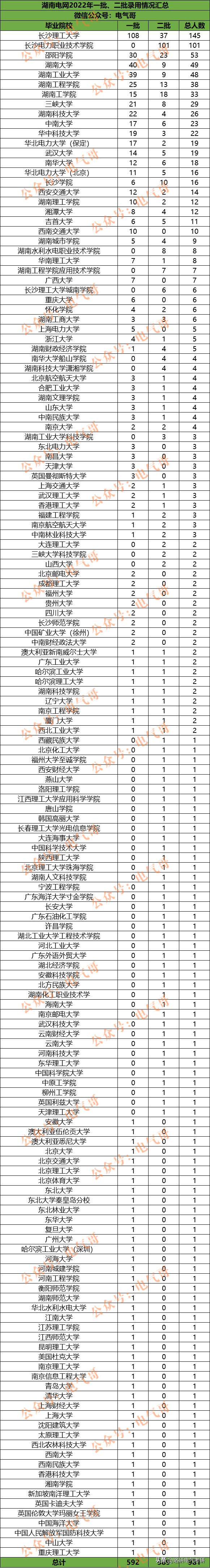 2022湖南电网一批,2020湖南电网一批