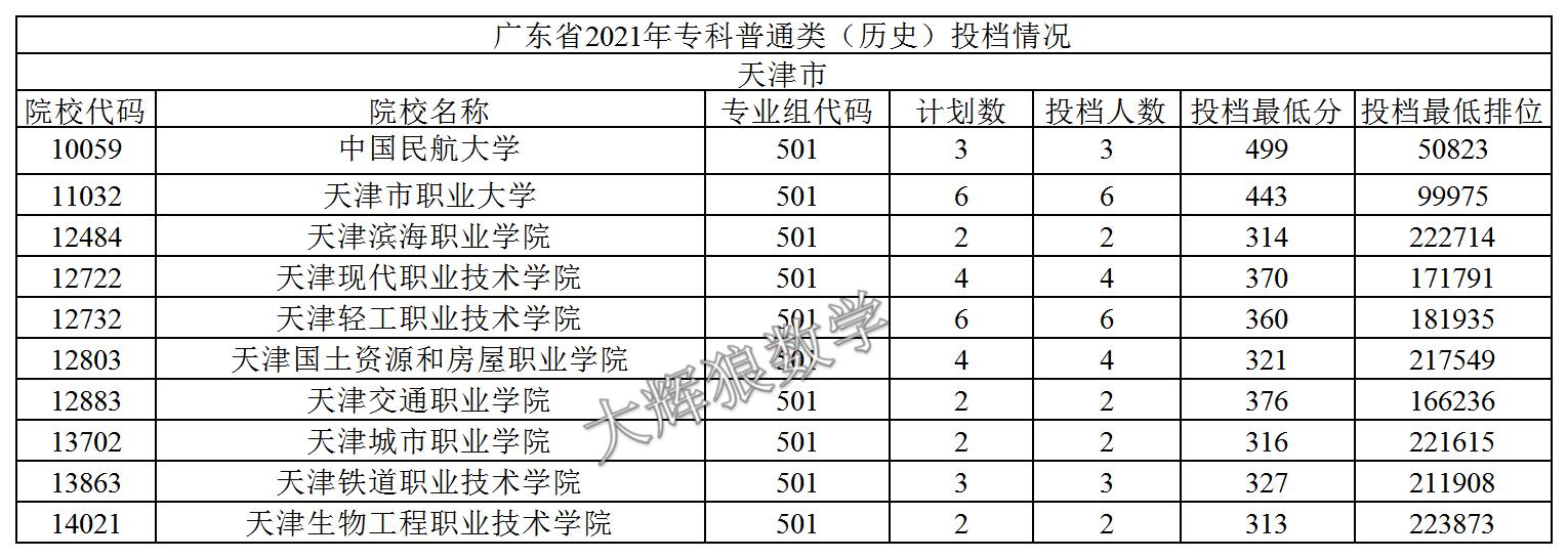 2021年广东专科志愿表怎么样填报,2019年广东本科征集志愿投档情况