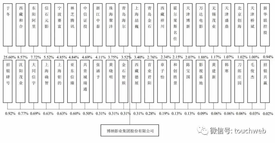 博纳影业注册资本增至约13.75亿元,博纳影业股份构成