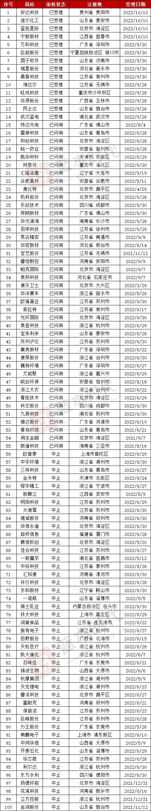 56家终止ipo企业名单,科创板ipo排队中止名单