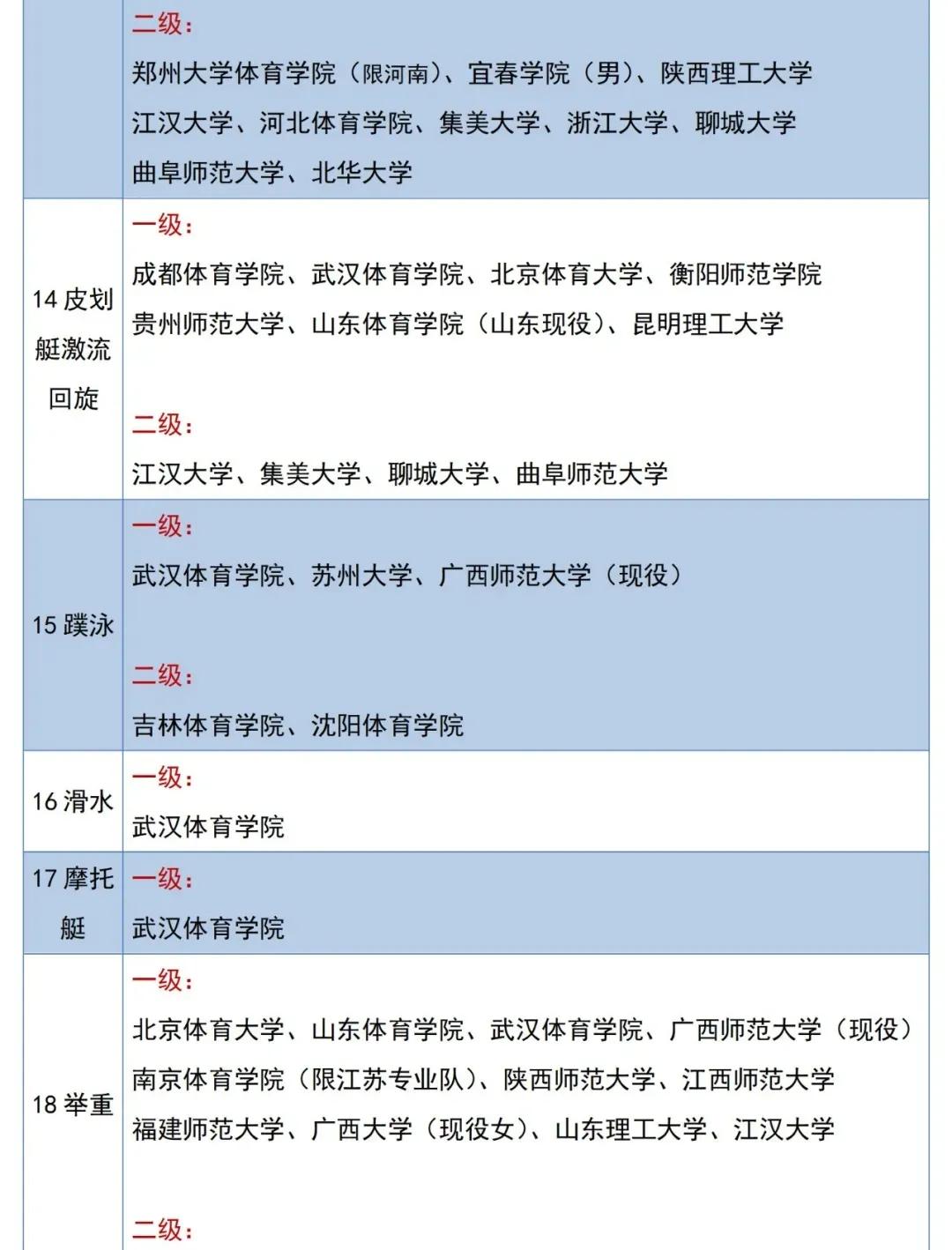 2023体育单招专项分,体育单招新增58所院校收什么项目