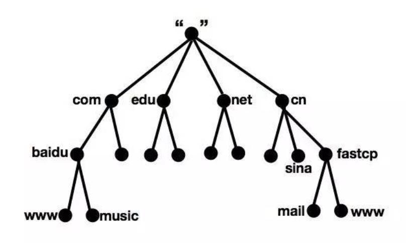看懂dns解析,dns记录详解