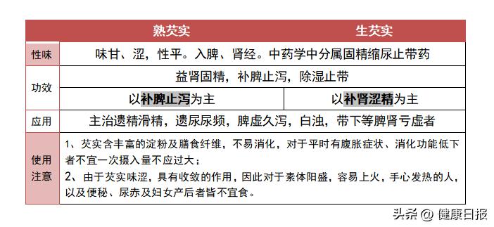 芡实和生芡实,芡实茯苓是药食同源