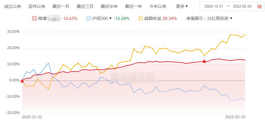 近一年收益50%以上回撤小的基金,收益回撤幅度在30%以上