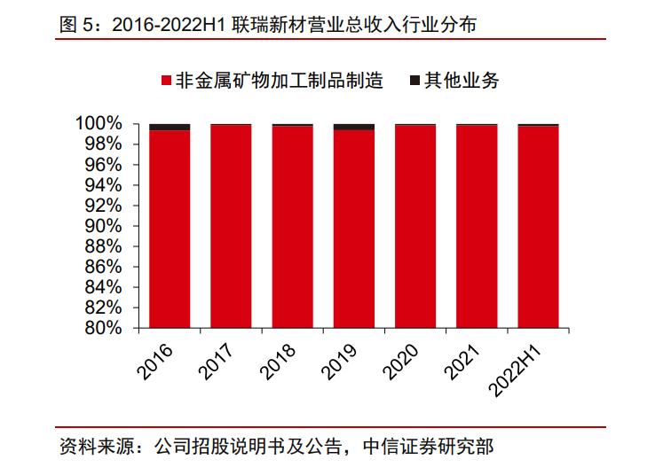 联瑞新材2019年,联瑞新材最新研究进展