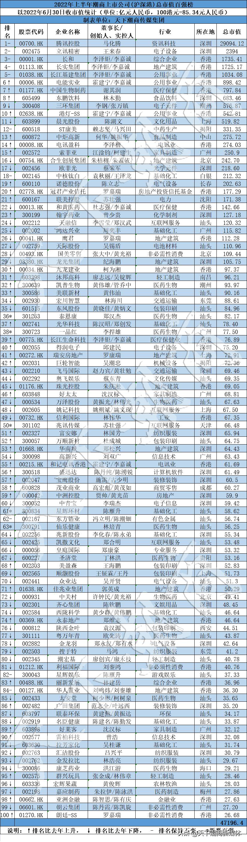 2018潮商上市公司,潮籍上市公司排行