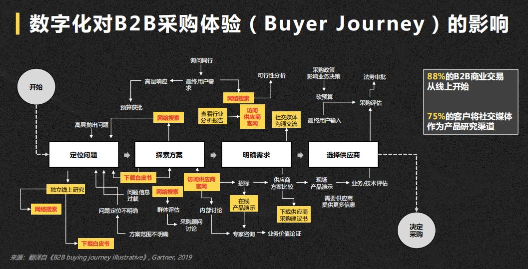 如何利用b2b平台做好内容营销,b2b怎样能开发有效的营销方案