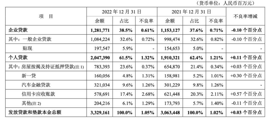汽车金融余额持续下降！品读：平安银行2023半年报