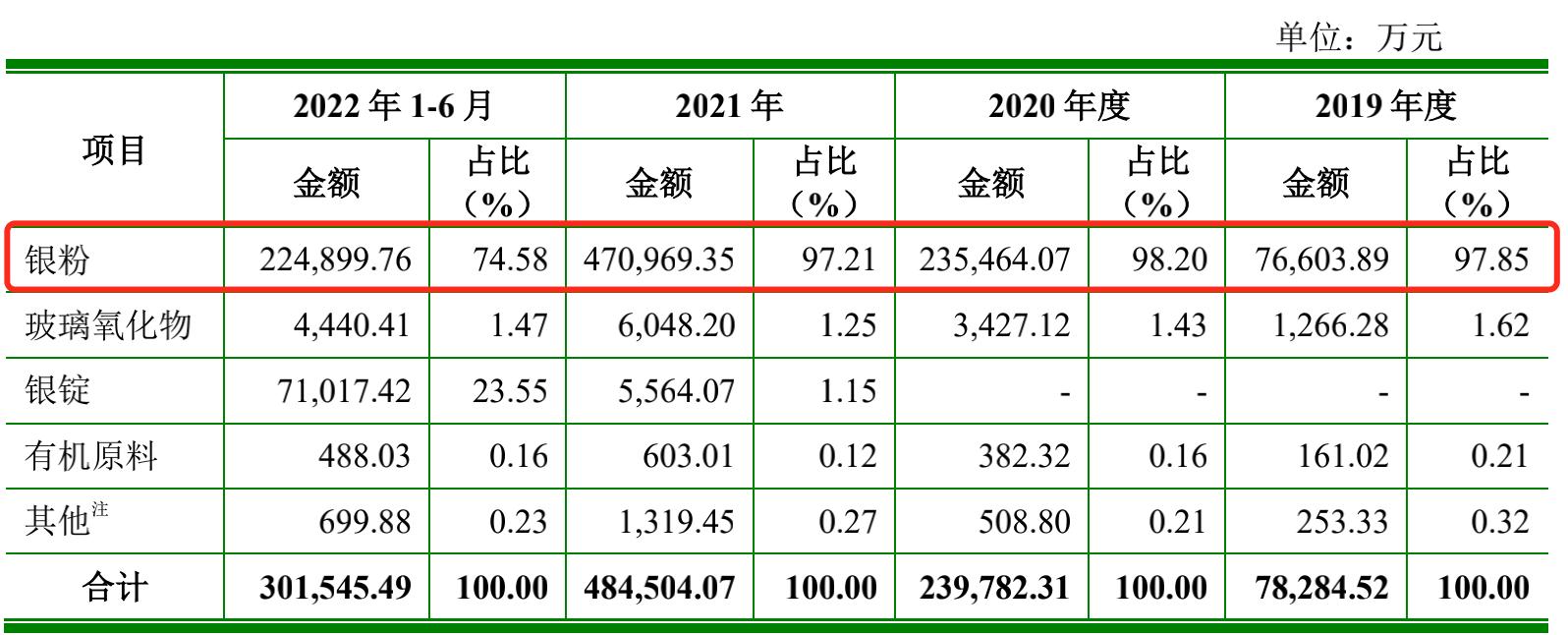 聚和材料：经营现金一年流出10亿专利主靠外购还频繁被告