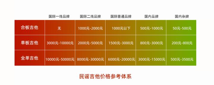 怎么挑选最好的民谣吉他,新手学吉他如何挑选吉他购买吉他