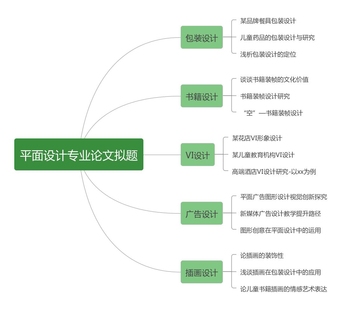 平面设计类论文选题参考,平面设计专业的毕业论文怎么写