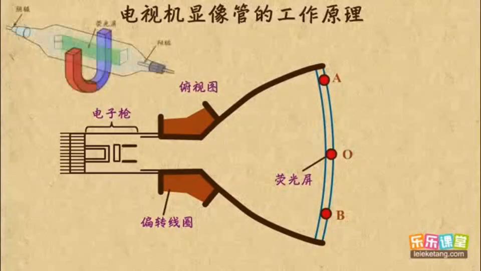 电视机显像管是什么材料做的,电视机显像管工作原理